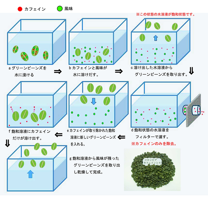 スイスウォーター式カフェインレス