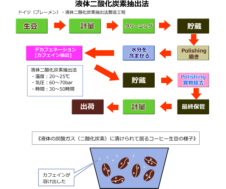 二酸化炭素抽出方