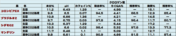 二酸化炭素抽出方